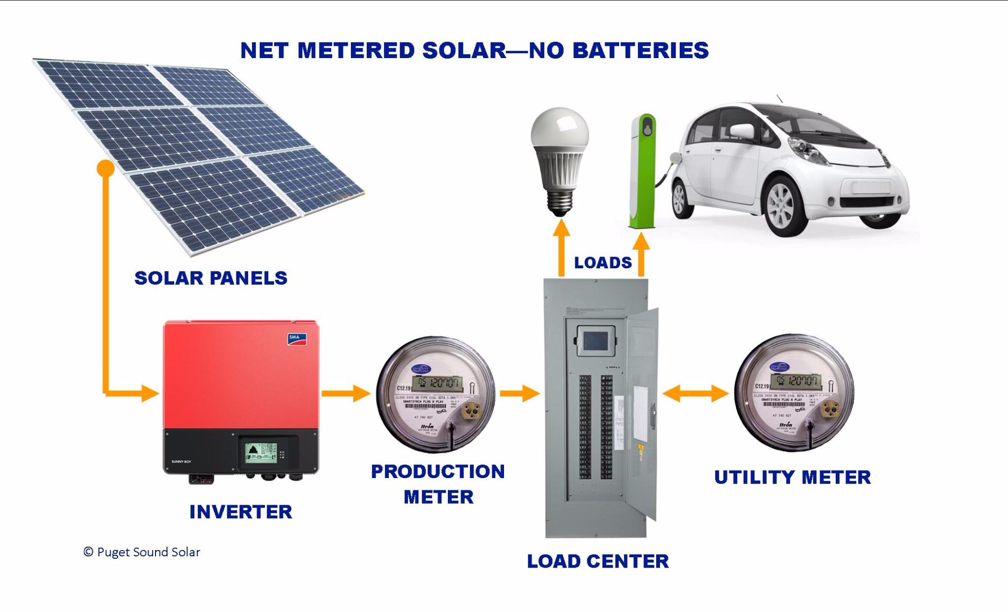 Understand Solar - South Sound Solar, Inc